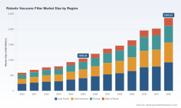 PW Consulting Report: Worldwide Robotic Vacuums Filter Market to Reach USD 2365.64 Million by 2032 with 12.31% CAGR