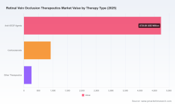 PW Consulting Reports 7.42 Percent CAGR for Worldwide Retinal Vein Occlusion Therapeutics Market Growth from 2026 to 2032