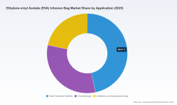 PW Consulting Reports Global EVA Infusion Bag Market to Reach 1.44 Billion USD by 2032 Driven by 7.06 Percent CAGR
