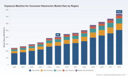   PW Consulting Report: Consumer Electronics Exposure Machine Market to Reach 742.8 Million USD by 2032 with 8.95% CAGR