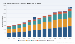 PW Consulting Forecasts Large Caliber Ammunition Propellant Market to Reach 7.2 Billion USD by 2032 Growing at 6.78% CAGR