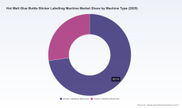 PW Consulting Report Projects Worldwide Hot Melt Glue Bottle Sticker Labelling Machine Market to Reach $1.03 Billion by 2032, Driven by 5.12% CAGR and Asia Pacific's $318.63 Million Revenue Share in 2025
