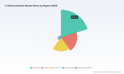 PW Consulting 1,4-Diaminobutane Market Report Projects 6.34% CAGR with Revenue Reaching USD 334.93 Million by 2032