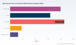 PW Consulting Releases Global Mechanical Float Level Sensors Market Report Highlighting 5.2 Percent Growth Towards 927 Million by 2032