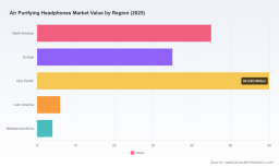 PW Consulting Reports Air Purifying Headphones Market to Grow at 14.5 Percent CAGR Reaching 387 Million USD by 2032 Driven by Asia Pacific and Online Retail