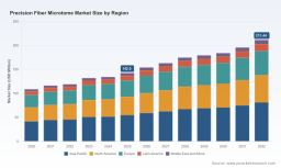 PW Consulting Forecasts Worldwide Precision Fiber Microtome Market to Grow from $142.5 Million in 2025 to $211.44 Million by 2032 Driven by 5.81% CAGR Fueled by Asia Pacific and Textile Fiber Analysis