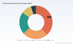 PW Consulting Report Projects Worldwide Shut-off Valves Market to Reach 51628.75 Million USD by 2032 with 4.6 CAGR