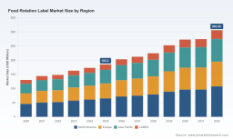 PW Consulting Forecasts Worldwide Food Rotation Label Market to Reach USD 306.09 Million by 2032 with 7.44 Percent CAGR