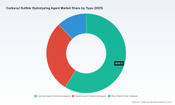 PW Consulting Forecasts Worldwide Carbonyl Sulfide Hydrolyzing Agent Market to Hit 526.48 Million USD by 2032 Driven by 6.35 Percent CAGR and Asia Pacific Regional Dominance