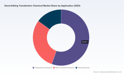 PW Consulting Report: Gene-Editing Transfection Chemical Market to Reach $1.65 Billion by 2032 with 8.25% CAGR