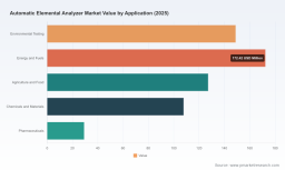 PW Consulting Reports Global Automatic Elemental Analyzer Market to Reach USD 848.89 Million by 2032 Growing at 5.45 Percent CAGR
