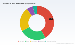 PW Consulting Projects Global Insulated Litz Wires Market to Reach USD 1615.58 Million by 2032 Growing at 8.45 Percent CAGR Fueled by Electric Vehicles and Charging Systems Segment