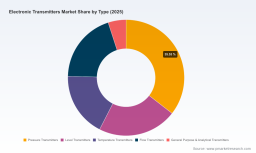 PW Consulting Forecasts Electronic Transmitters Market to Reach $21.76 Billion by 2032 with 4.63% CAGR