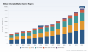 PW Consulting Releases Forecast: Global Military Wearable Market to Reach 9,467 Million by 2032 at 11.24 CAGR