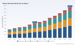 PW Consulting Releases Forecast: Global Military Wearable Market to Reach 9,467 Million by 2032 at 11.24 CAGR