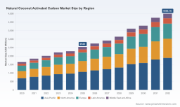   PW Consulting Reports Worldwide Natural Coconut Activated Carbon Market to Scale from USD 2540 Million in 2025 to USD 4496.16 Million by 2032 at 8.5% CAGR