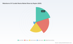 PW Consulting Report Forecasts World Wide Waterborne UV Curable Resins Market to Surge 7.54 Percent CAGR to 317.88 Million USD by 2032