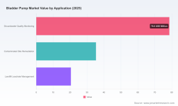 PW Consulting Report: Global Bladder Pump Market Reaches USD 134.4 Million in 2025, Projected to Grow at 5.45% CAGR to USD 194.87 Million by 2032
