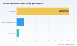 PW Consulting Projects Worldwide Wired Flat Panel Detectors Market to Reach USD 1,219.47 Million by 2032 Amid 3.4 Percent CAGR Driven by Medical Imaging Segment