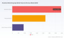 PW Consulting Report: Worldwide Business Networking App Market to Surpass USD 15 Billion by 2032 Driven by 10.64 Percent CAGR
