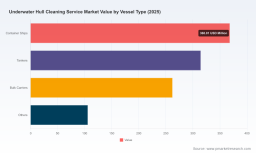 Underwater Hull Cleaning Market Reaches $1,050 Million in 2025 with 6.85 Percent CAGR Through 2032