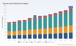 PW Consulting Report Projects Worldwide Cathodic Acrylic Market to Reach 926.89 Million USD by 2032 Growing at 5.2 Percent CAGR