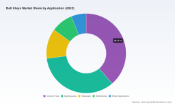 PW Consulting 2025 Global Ball Clays Market Report Forecasts 4.35% CAGR to $849.03 Million by 2032 as Asia Pacific Leads with $295.02M Regional Share