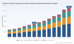 PW Consulting Forecasts Global Predictive Genetic Testing And Consumer Wellness Genomics Market To Reach USD 27723.27 Million By 2032 Growing At 12.04% CAGR Topline Explosive 12540.6 Million In 2025