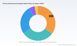 PW Consulting Forecasts Worldwide Phenyl Isothiocyanate Reagent Market to Reach 45.61 Million USD by 2032 at 5.34 Percent CAGR with Protein Sequencing Dominating Segment