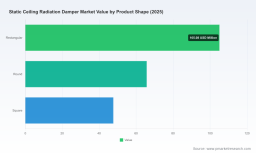 Pw Consulting Forecasts Global Static Ceiling Radiation Damper Market to Surpass USD 304 Million by 2032 with 4.85% CAGR