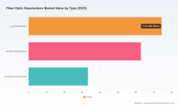 PW Consulting Forecasts Worldwide Fiber Optic Depolarizers Market to Reach 307.41 Million USD by 2032 Driven by 8.79 Percent CAGR