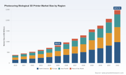 PW Consulting Report Forecasts Global Photocuring Biological 3D Printer Market to Surge from $824.25 Million in 2025 to $2,473.75 Million by 2032 at 16.99 Percent CAGR