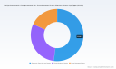   PW Consulting Projects 4.51 Percent CAGR for fully automatic compressed air condensate drain market exceeding 485 million U.S. dollars by 2032