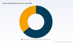PW Consulting Reports Global Oxygen Regulator Market to Hit 2385.5 Million USD in 2025 and Expand at 5.24 Percent CAGR Through 2032