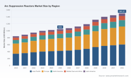 PW Consulting Report Shows Global Arc Suppression Reactors Market Reaching USD 1,050 Million in 2025, Projected to Hit USD 1,501.27 Million by 2032 at a 5.24% CAGR with Asia Pacific Leading at 423.87 Million