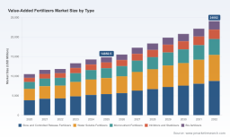PW Consulting Report: Global Value-Added Fertilizers Market Hits 14.85 Billion USD in 2025 with 7.15 Percent CAGR Through 2032 as Asia Pacific Leads at 5.52 Billion USD