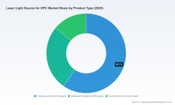 PW Consulting Report: Worldwide HPC Laser Light Source Market to Reach $1.76 Billion by 2032 at 22.45% CAGR