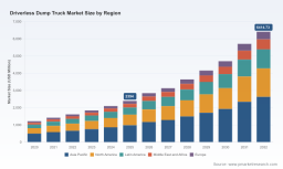 PW Consulting Forecasts Global Driverless Dump Truck Market to Reach USD 6414.73 Million by 2032 Growing at 15.12 Percent CAGR
