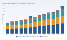   PW Consulting Reports Global Transparent Ice Maker Market Worth USD 495.3 Million in 2025 to Reach USD 811.52 Million by 2032 at 7.31 CAGR