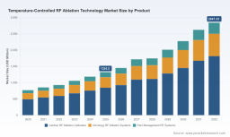 Worldwide Temperature-Controlled RF Ablation Technology Market to Reach USD 2841.33 Million by 2032 with 11.52 Percent CAGR