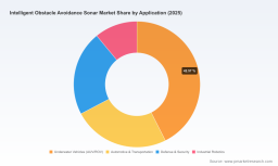 PW Consulting Projects Worldwide Intelligent Obstacle Avoidance Sonar Market to Reach USD 3,744.74 Million by 2032 with 8.5 CAGR