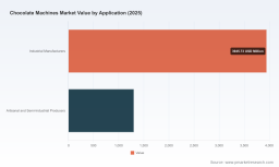 PW Consulting Report Forecasts Global Chocolate Machines Market to Reach USD 7,440.61 Million by 2032 at 5.12% CAGR with Europe Leading