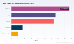 PW Consulting Forecasts Worldwide Smart Fitness Belt Market to Hit USD 1.16 Billion by 2032 with 13.21 Percent CAGR