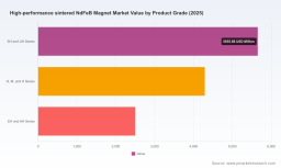 PW Consulting Reports Global Sintered NdFeB Magnet Market Expected to Reach USD 22,504 Million by 2032 Growing at 8.82 Percent CAGR with Asia Pacific Leading at USD 9,398.66 Million and New Energy Vehicles Dominating Segments
