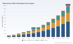 PW Consulting Forecasts Worldwide Multi-junction VCSEL Chips Market to Reach 1,977.53 Million by 2032 with 22.21% CAGR