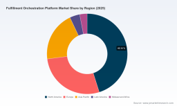 PW Consulting Projects Fulfillment Orchestration Platform Market to Reach $3.5 Billion by 2032 Growing at 13.5% CAGR