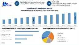 Maleic Anhydride Market: Global Growth and Future Outlook