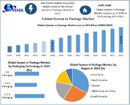 System in Package Market Growth Analysis, Industry Trends and Future Prospects