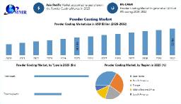 Powder Coating Market Set to Reach USD 22 Billion by 2032