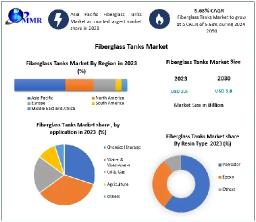 Fiberglass Tanks Market 2030 Growth Boosted by Adoption in Chemical and Water Treatment Industries